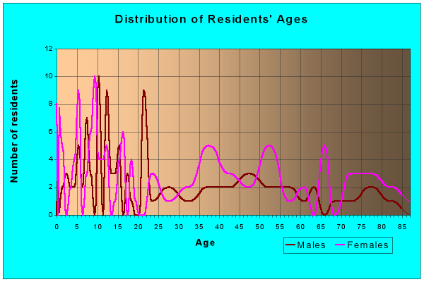 Arlington, Iowa Age and Sex of Residents
