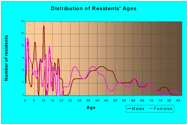 Age and Sex of Residents in zip code 55053