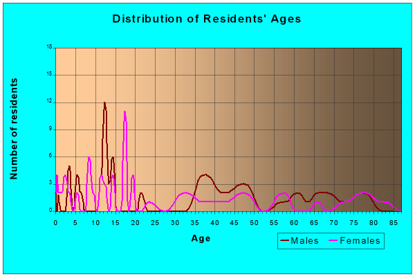 Age and Sex of Residents in zip code 66746